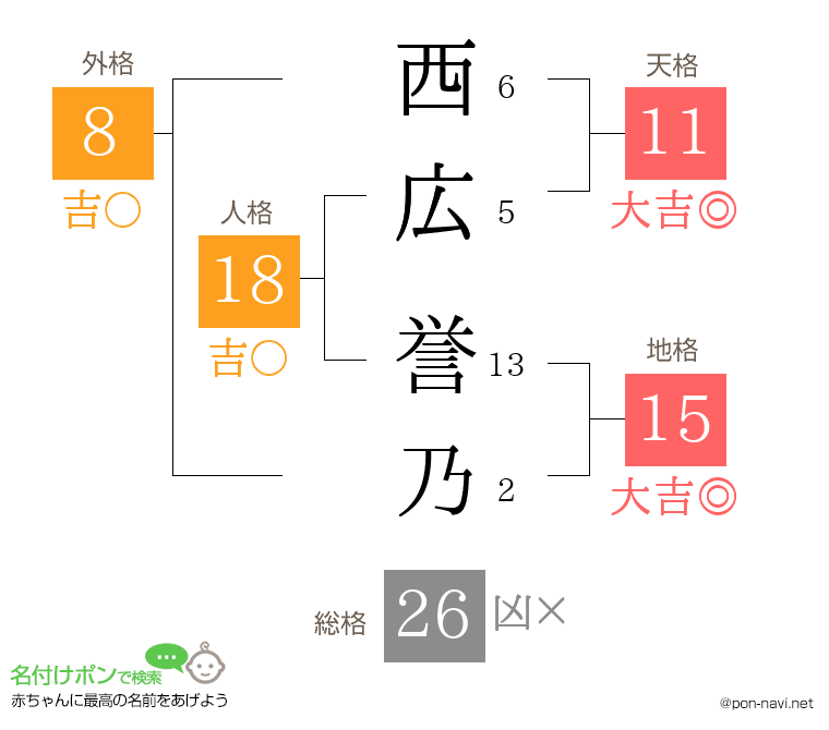 西広 誉乃さんの姓名判断結果