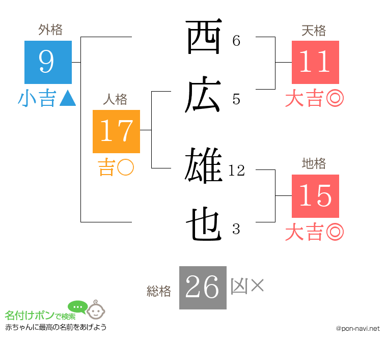 西広 雄也さんの姓名判断結果