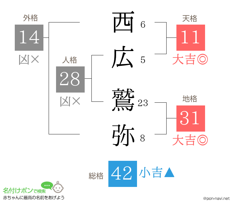 西広 鷲弥さんの姓名判断結果