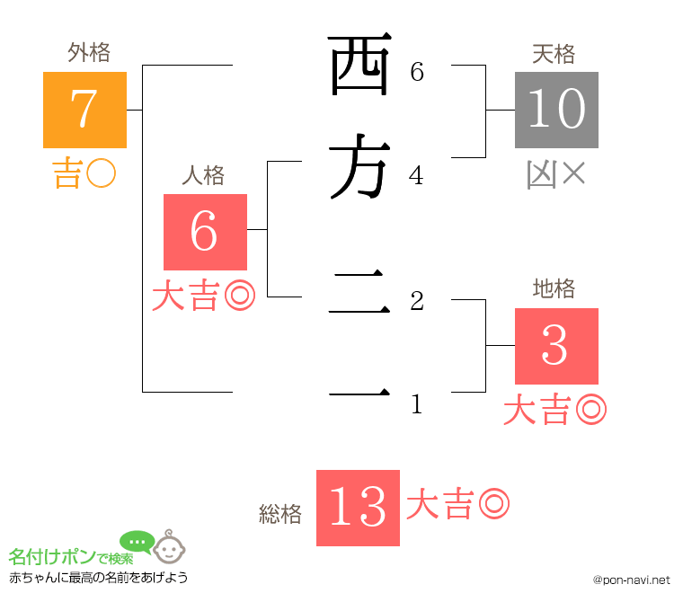 西方 二一さんの姓名判断結果