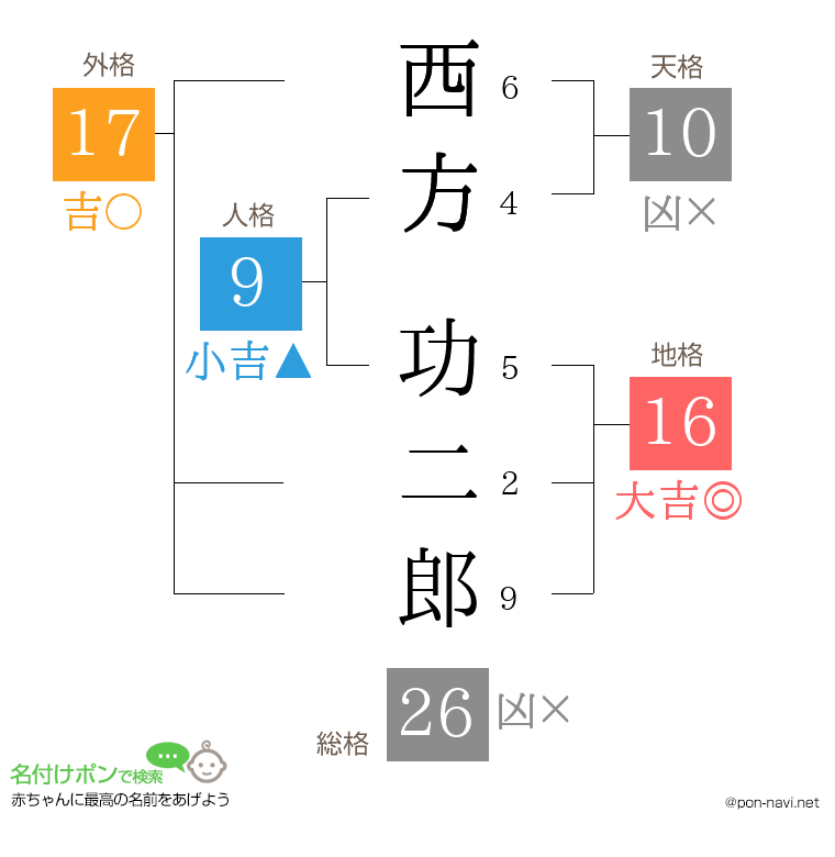 西方 功二郎さんの姓名判断結果