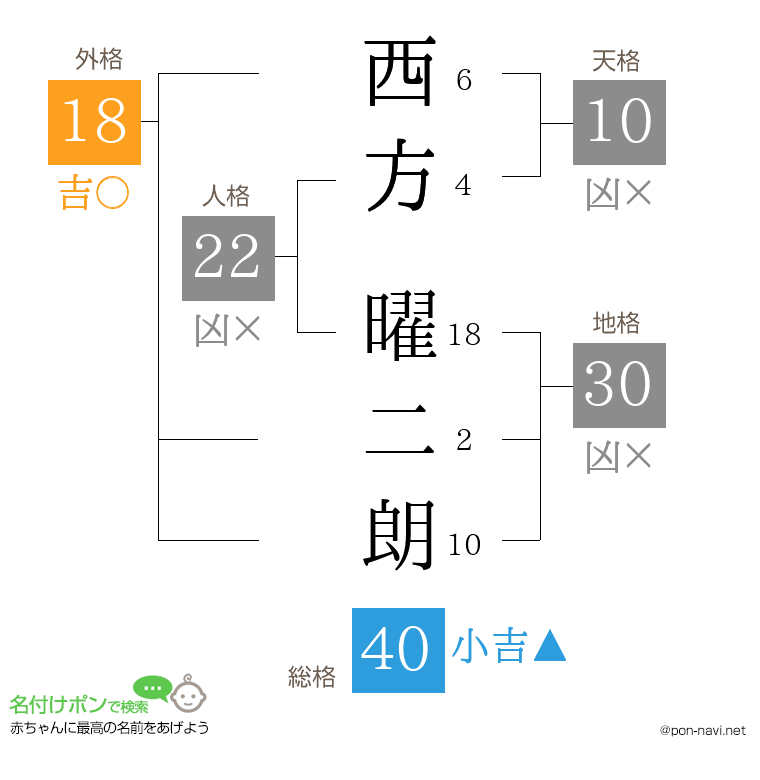 西方 曜二朗さんの姓名判断結果
