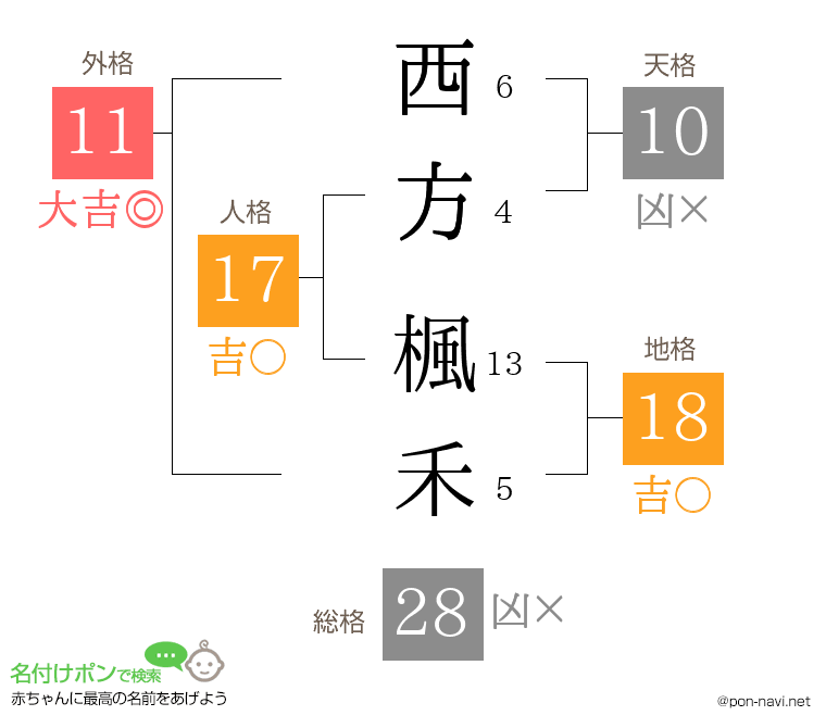 西方 楓禾さんの姓名判断結果
