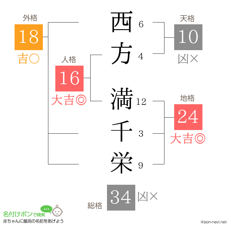 西方 満千栄さんの姓名判断結果