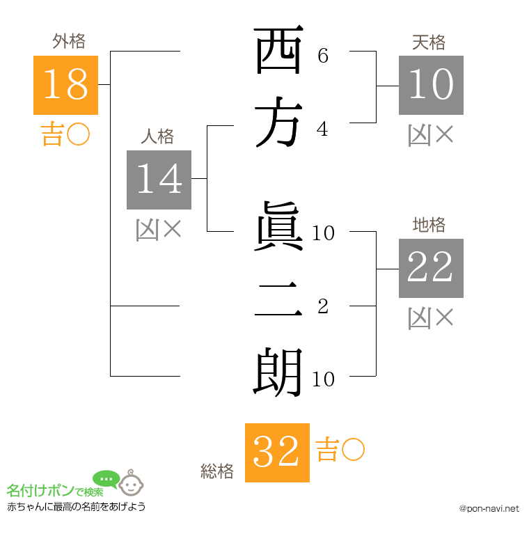 西方 眞二朗さんの姓名判断結果