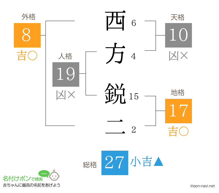 西方 鋭二さんの姓名判断結果