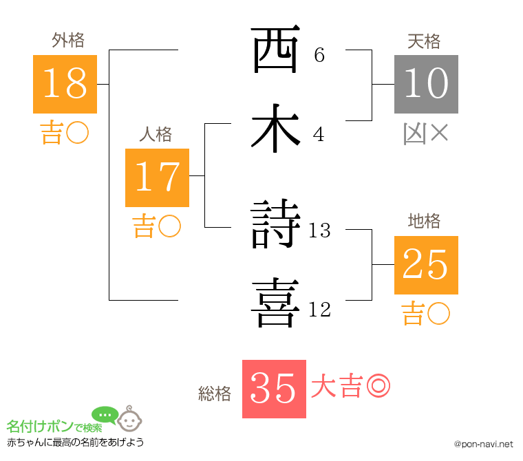 西木 詩喜さんの姓名判断結果