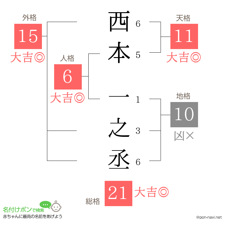 西本 一之丞さんの姓名判断結果