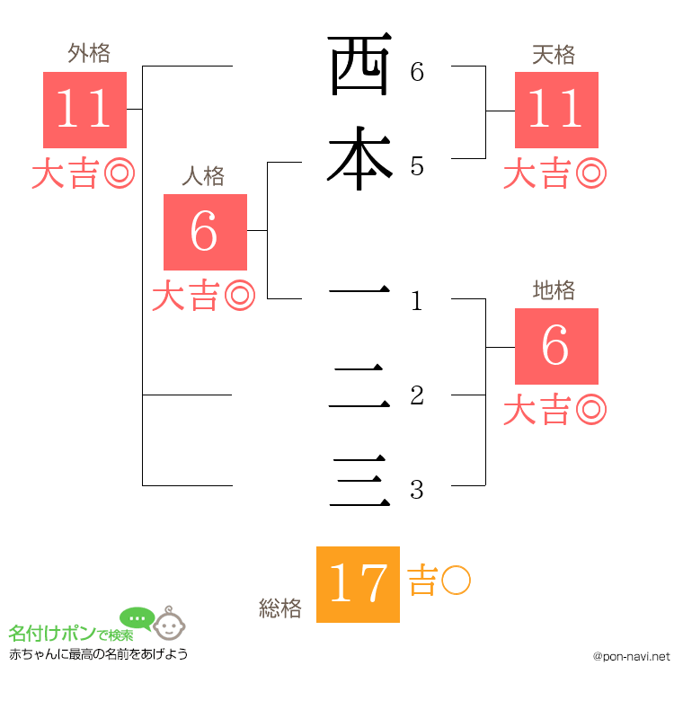 西本 一二三さんの姓名判断結果