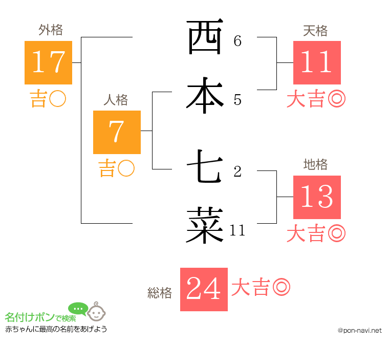 西本 七菜さんの姓名判断結果