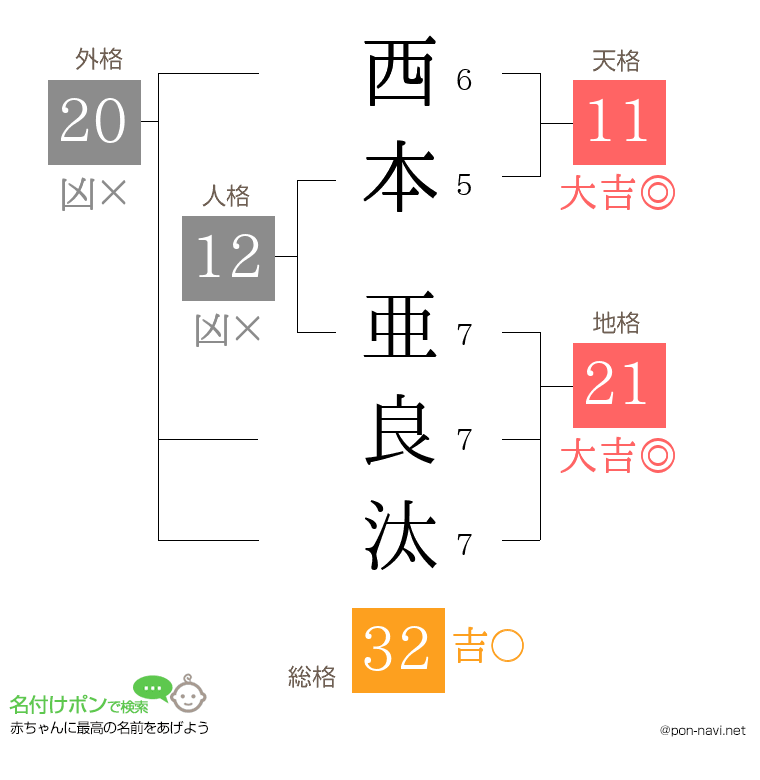 西本 亜良汰さんの姓名判断結果