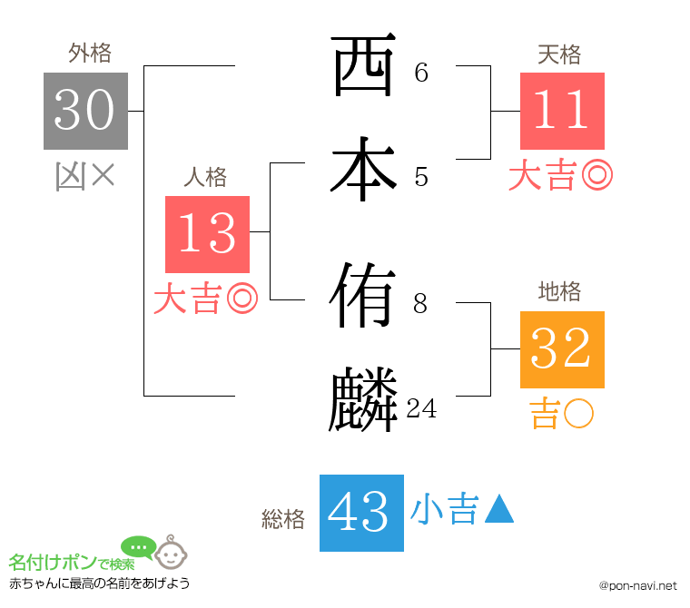 西本 侑麟さんの姓名判断結果