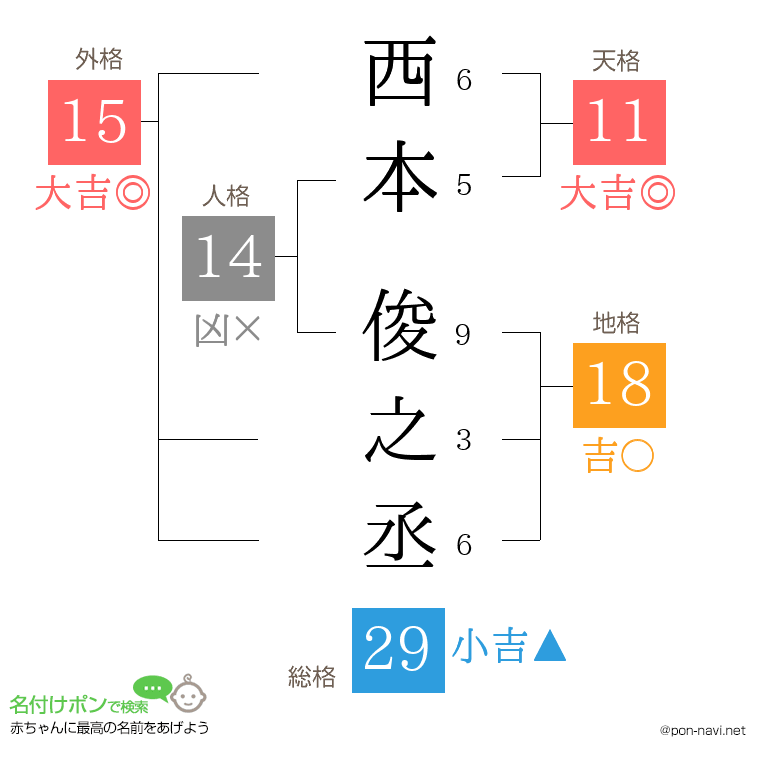 西本 俊之丞さんの姓名判断結果