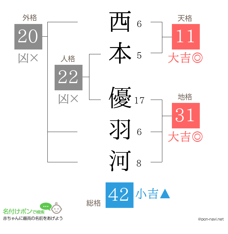 西本 優羽河さんの姓名判断結果