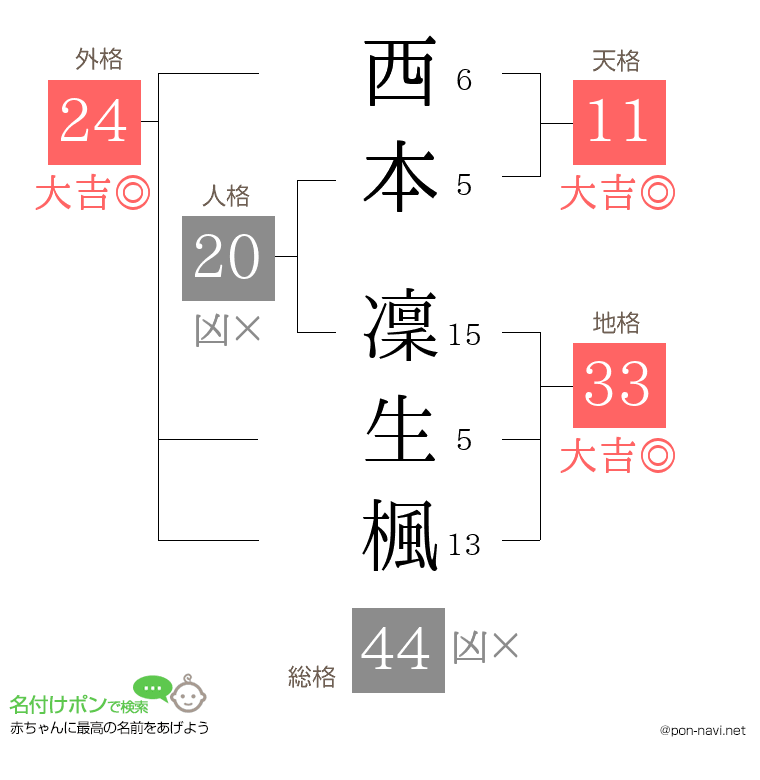 西本 凜生楓さんの姓名判断結果