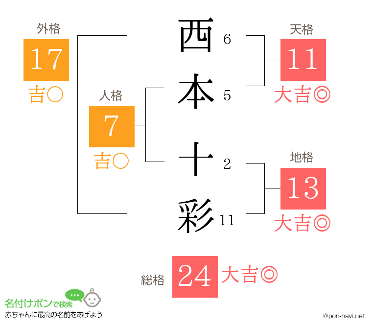 西本 十彩さんの姓名判断結果