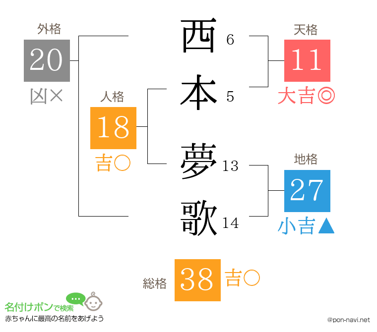 西本 夢歌さんの姓名判断結果