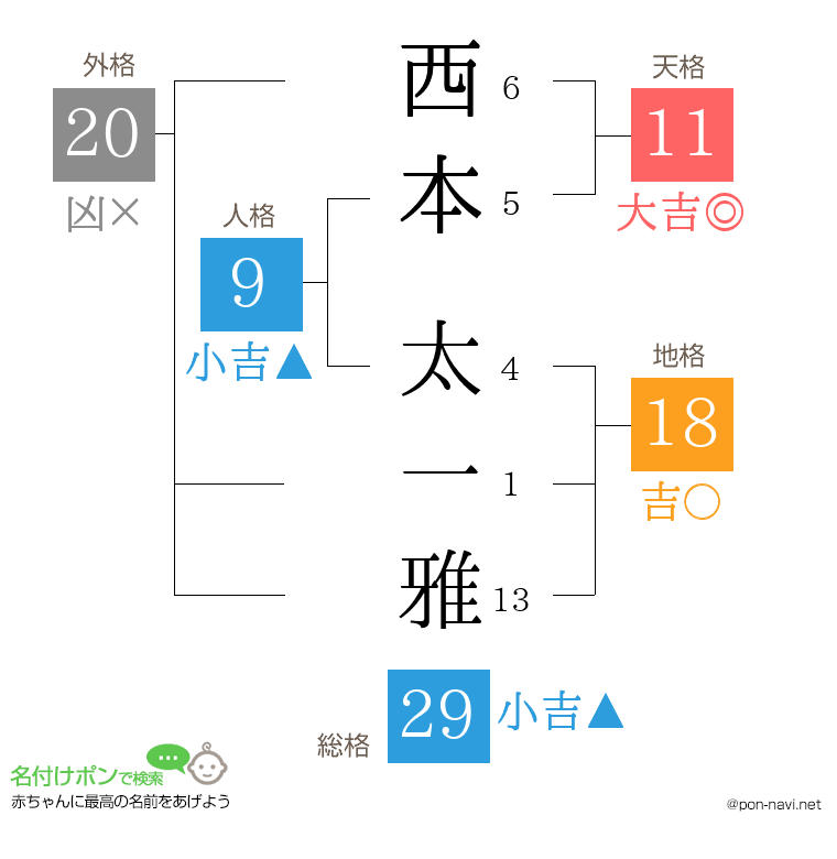 西本 太一雅さんの姓名判断結果
