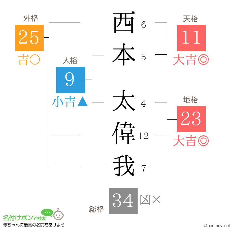 西本 太偉我さんの姓名判断結果