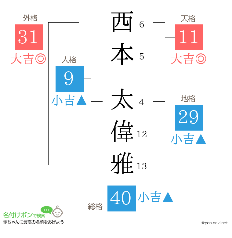 西本 太偉雅さんの姓名判断結果