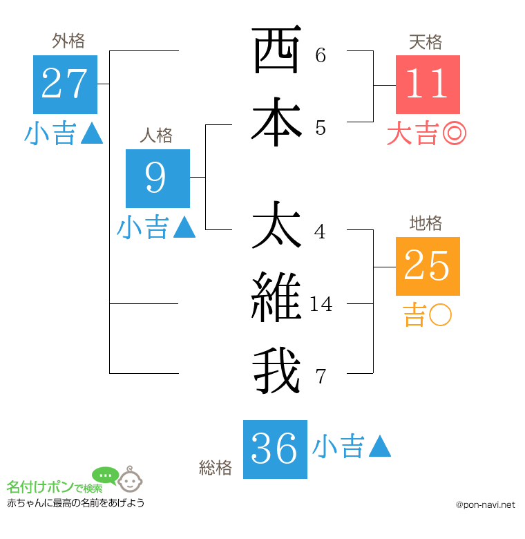 西本 太維我さんの姓名判断結果