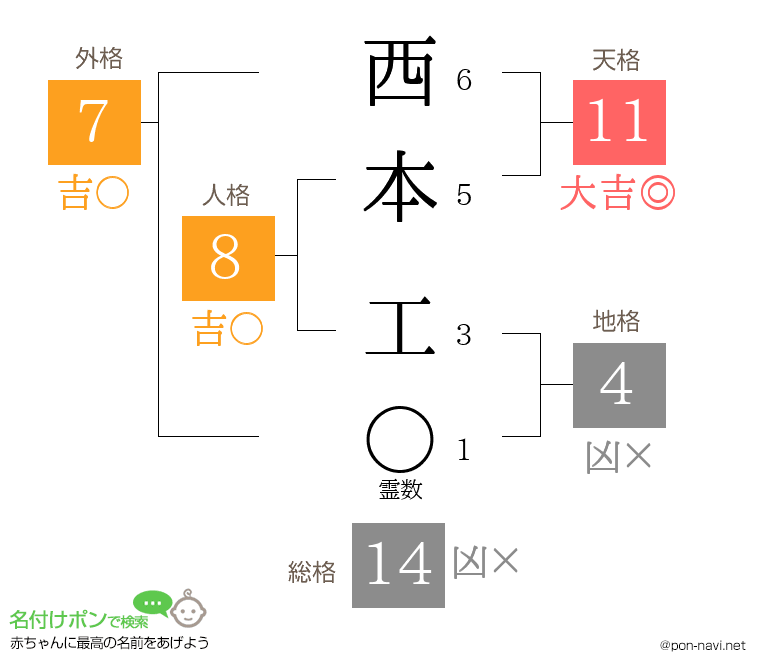 西本 工さんの姓名判断結果