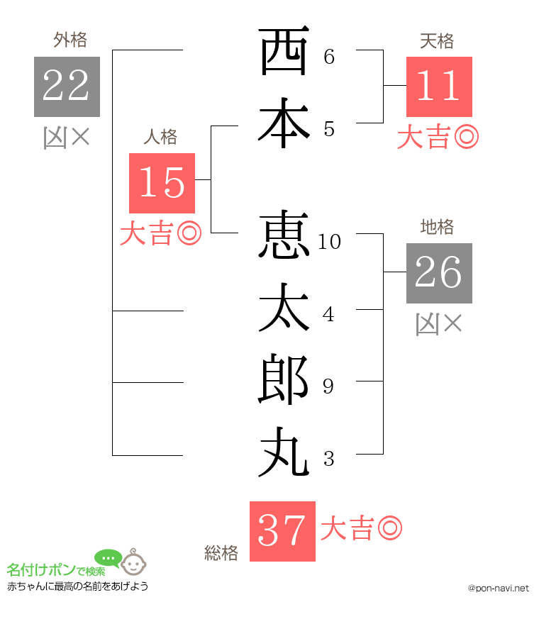 西本 恵太郎丸さんの姓名判断結果