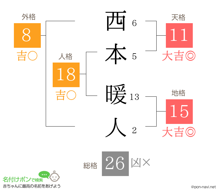 西本 暖人さんの姓名判断結果