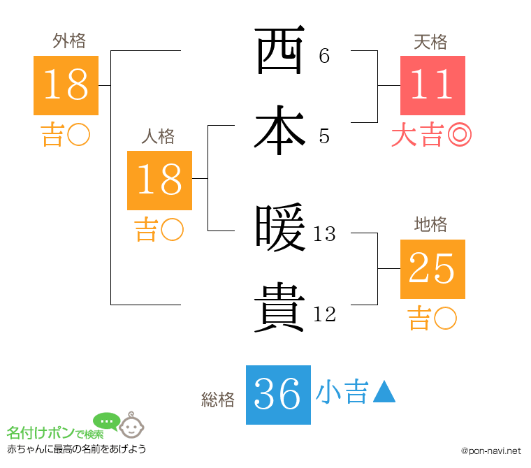 西本 暖貴さんの姓名判断結果