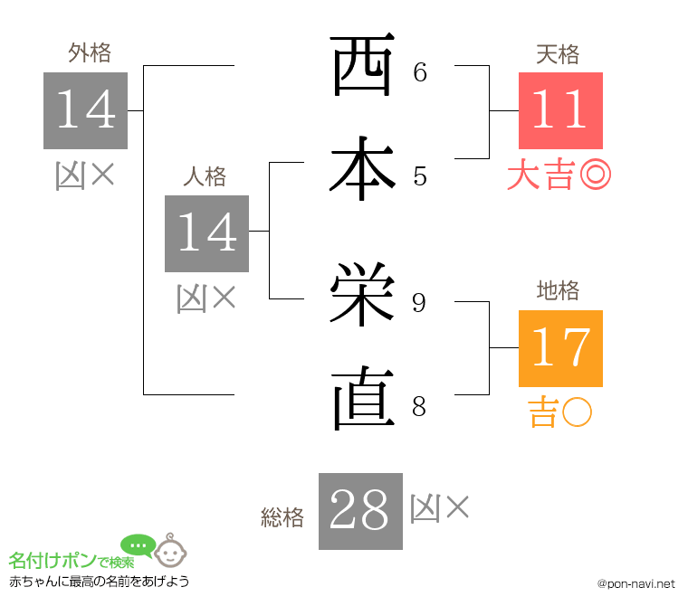 西本 栄直さんの姓名判断結果