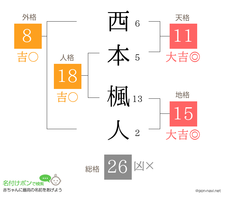 西本 楓人さんの姓名判断結果