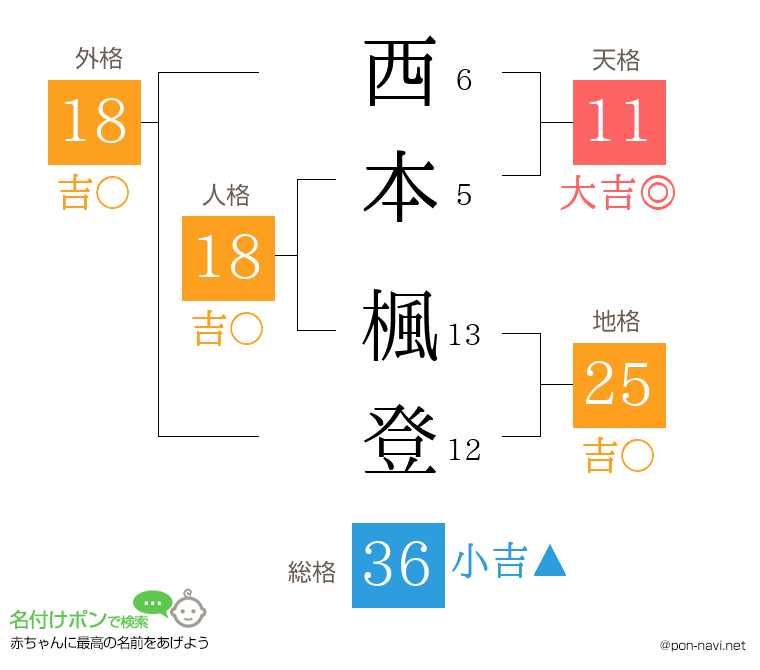 西本 楓登さんの姓名判断結果