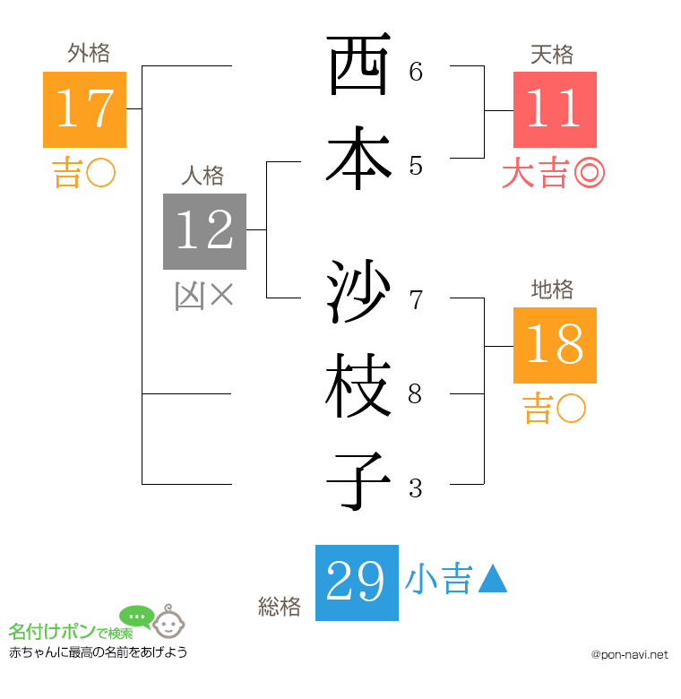 西本 沙枝子さんの姓名判断結果