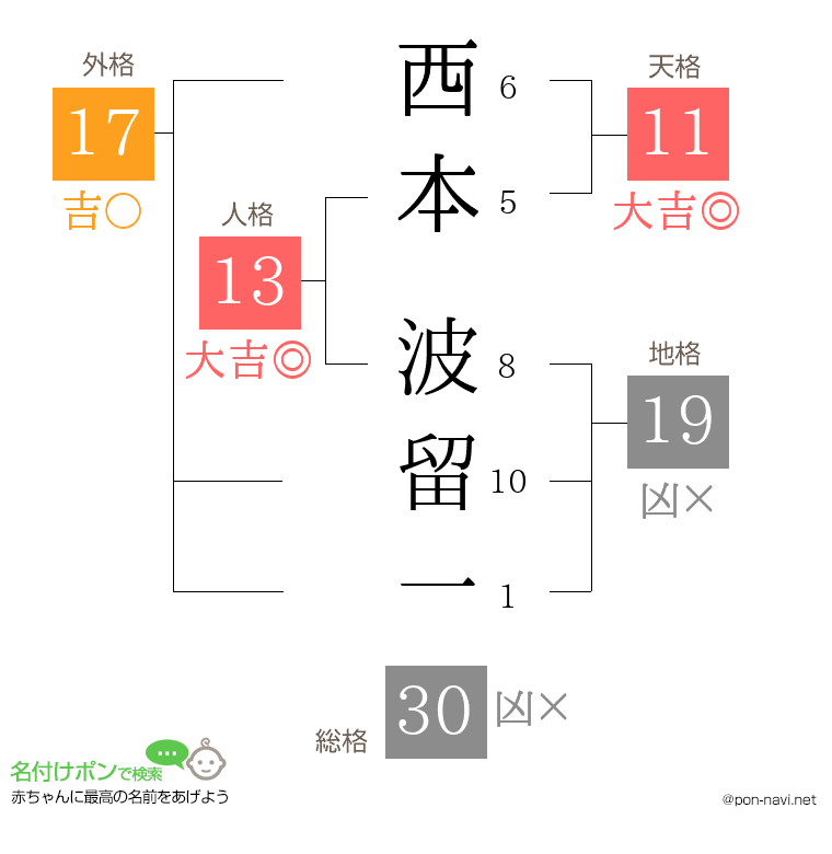 西本 波留一さんの姓名判断結果