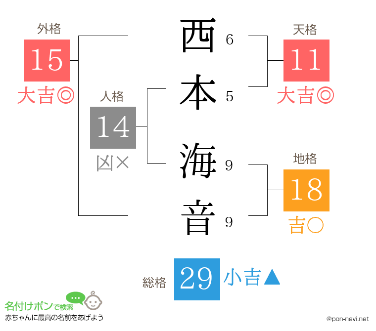 西本 海音さんの姓名判断結果
