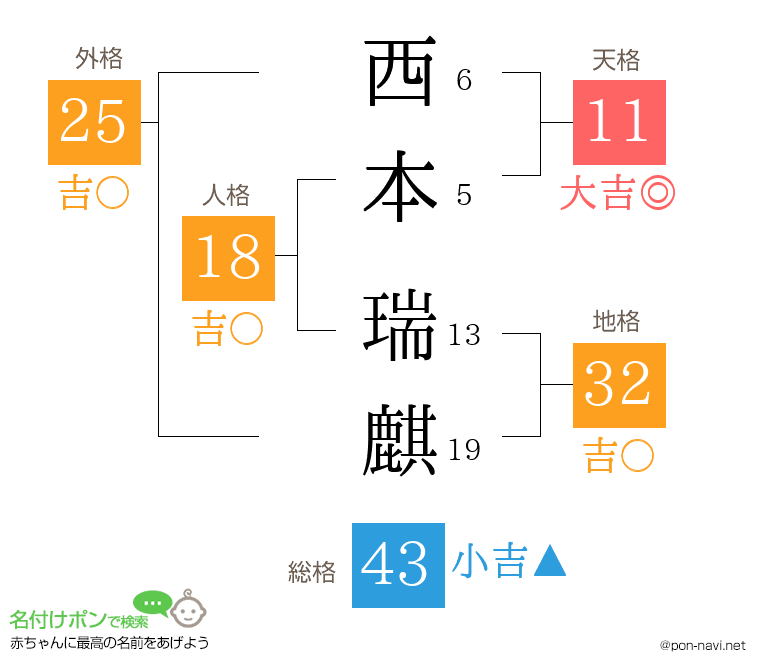 西本 瑞麒さんの姓名判断結果