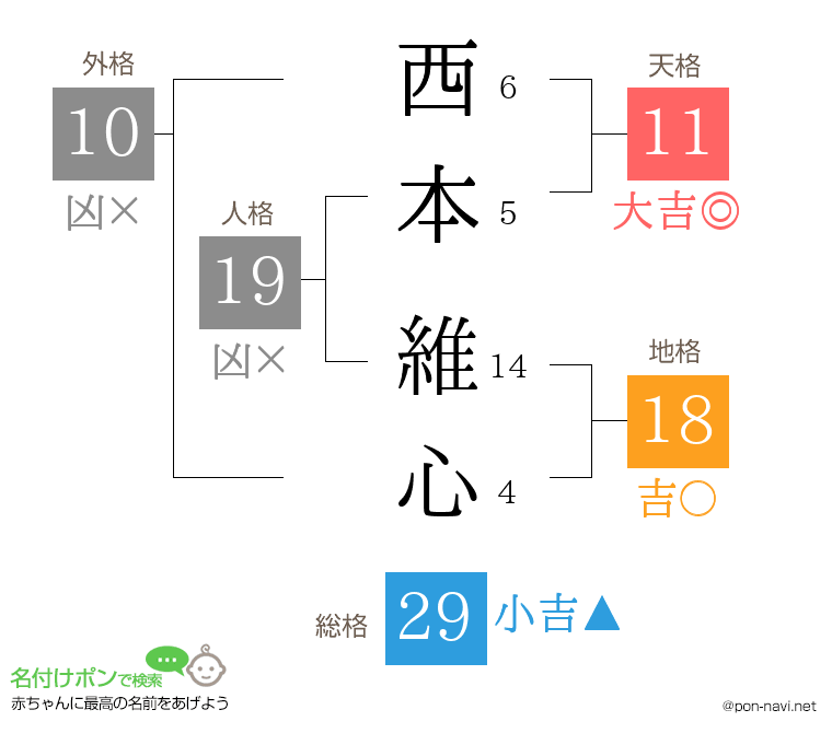 西本 維心さんの姓名判断結果
