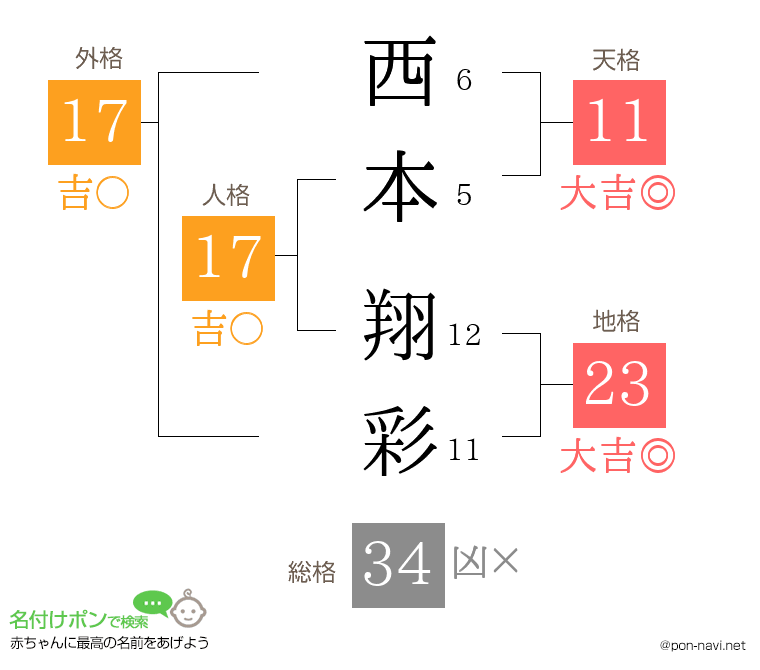 西本 翔彩さんの姓名判断結果