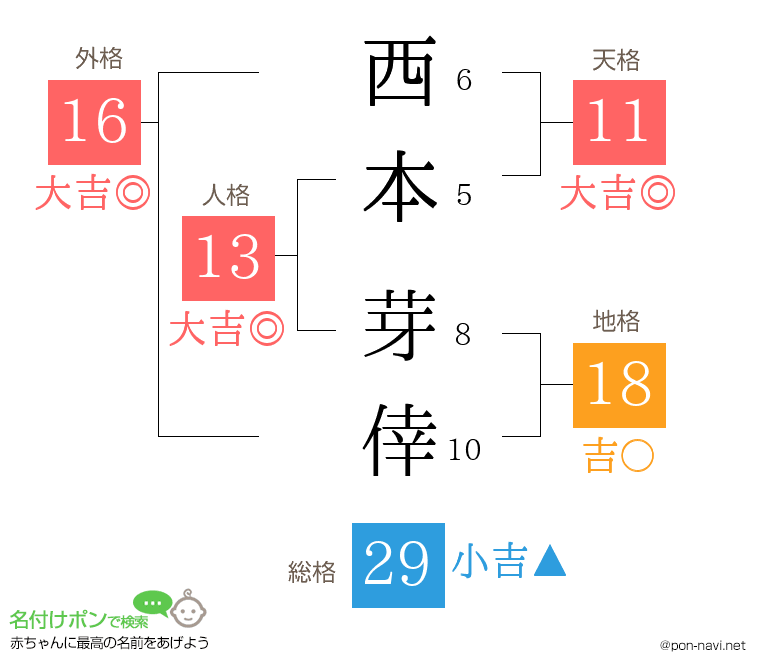 西本 芽倖さんの姓名判断結果