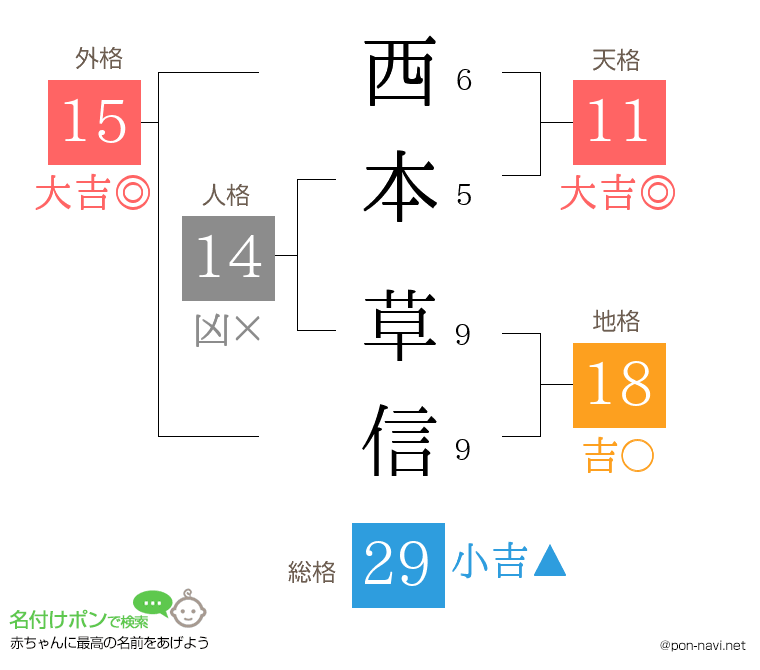 西本 草信さんの姓名判断結果