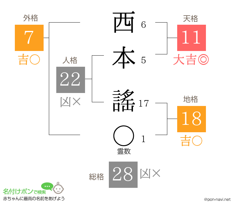 西本 謠さんの姓名判断結果