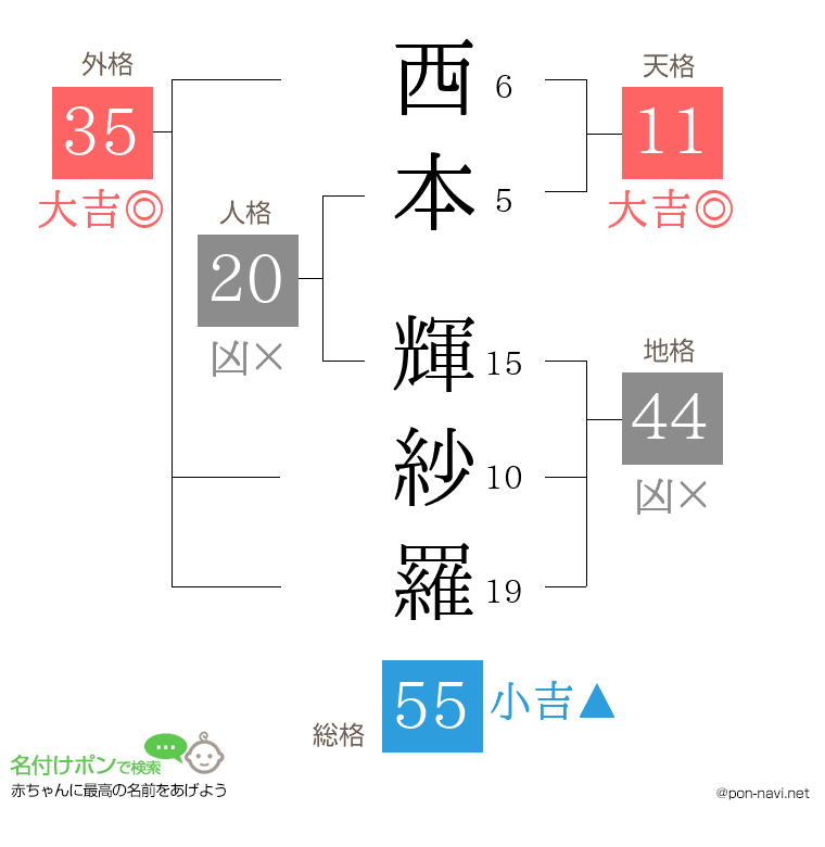 西本 輝紗羅さんの姓名判断結果