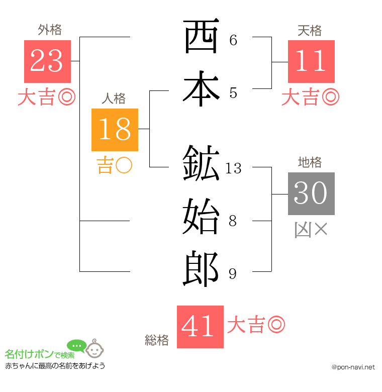 西本 鉱始郎さんの姓名判断結果