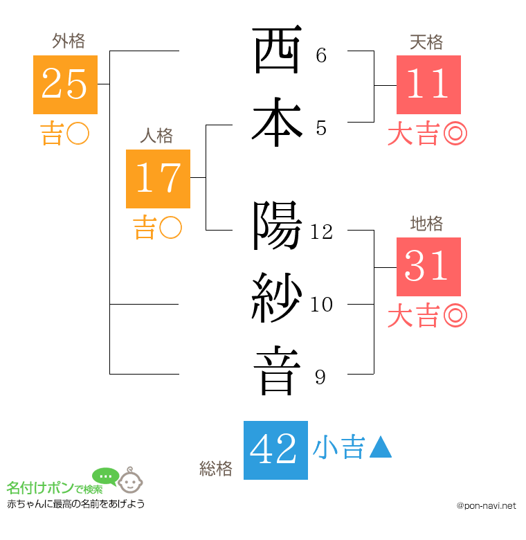 西本 陽紗音さんの姓名判断結果