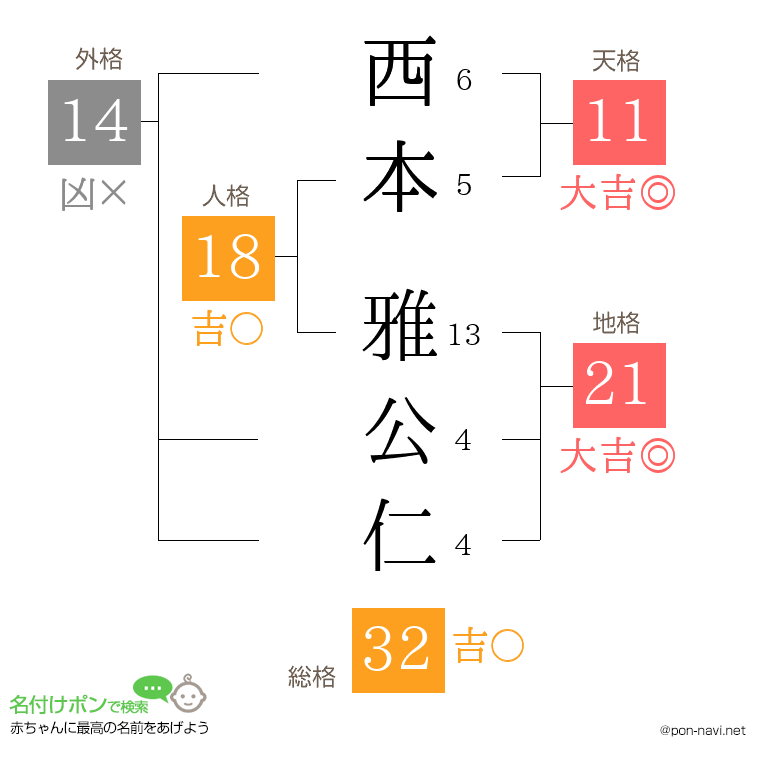 西本 雅公仁さんの姓名判断結果