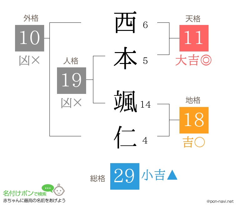 西本 颯仁さんの姓名判断結果