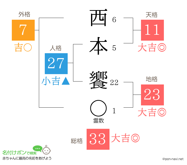 西本 饗さんの姓名判断結果