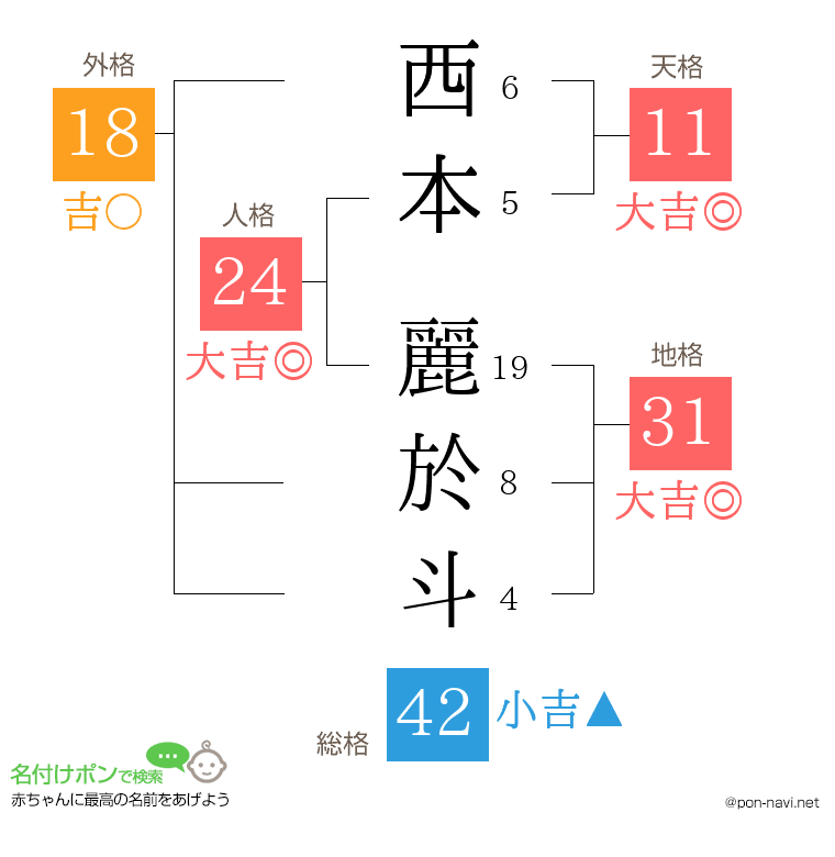 西本 麗於斗さんの姓名判断結果
