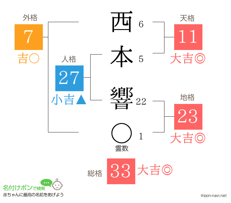 西本 響さんの姓名判断結果