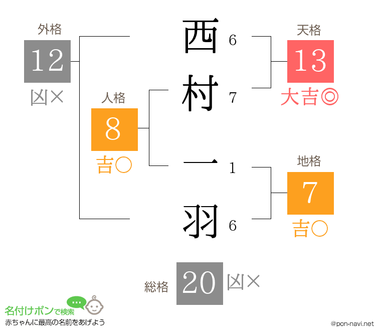 西村 一羽さんの姓名判断結果